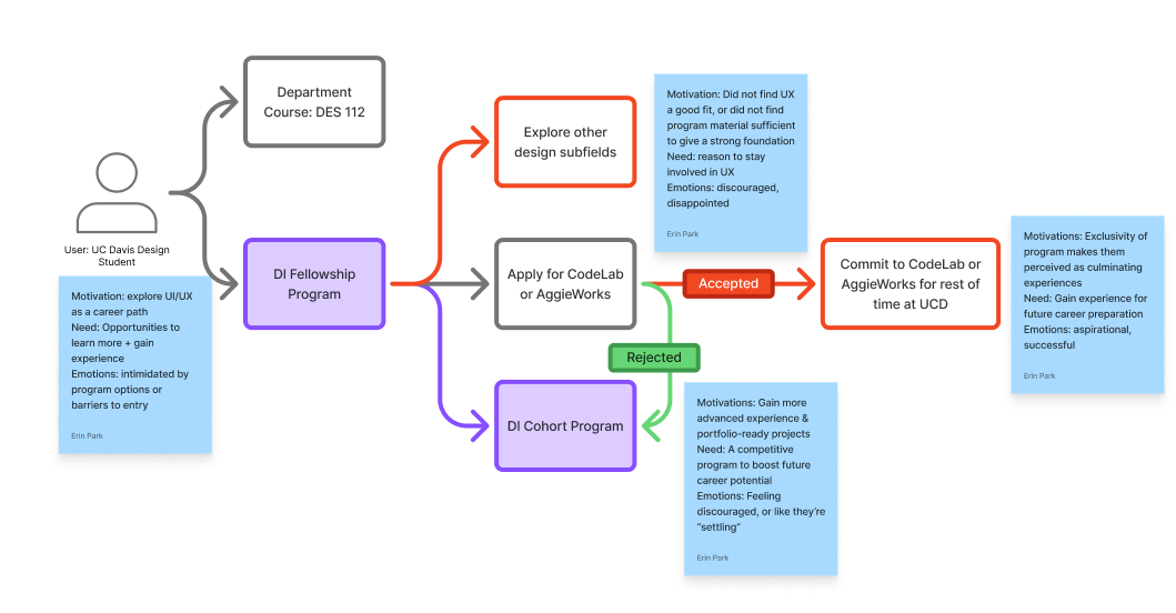 User Journey Mapping